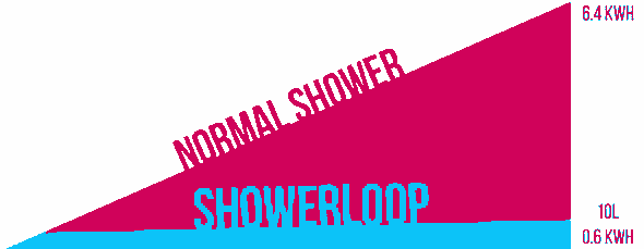 showerloop