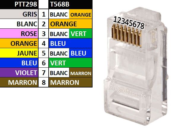 Du LAN gigabit avec des prises téléphones (PTT298)